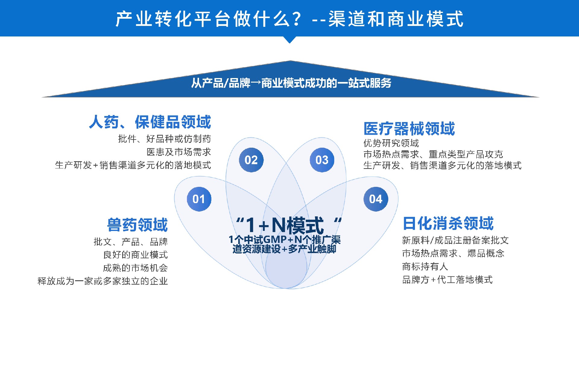 产业转化平台.jpg